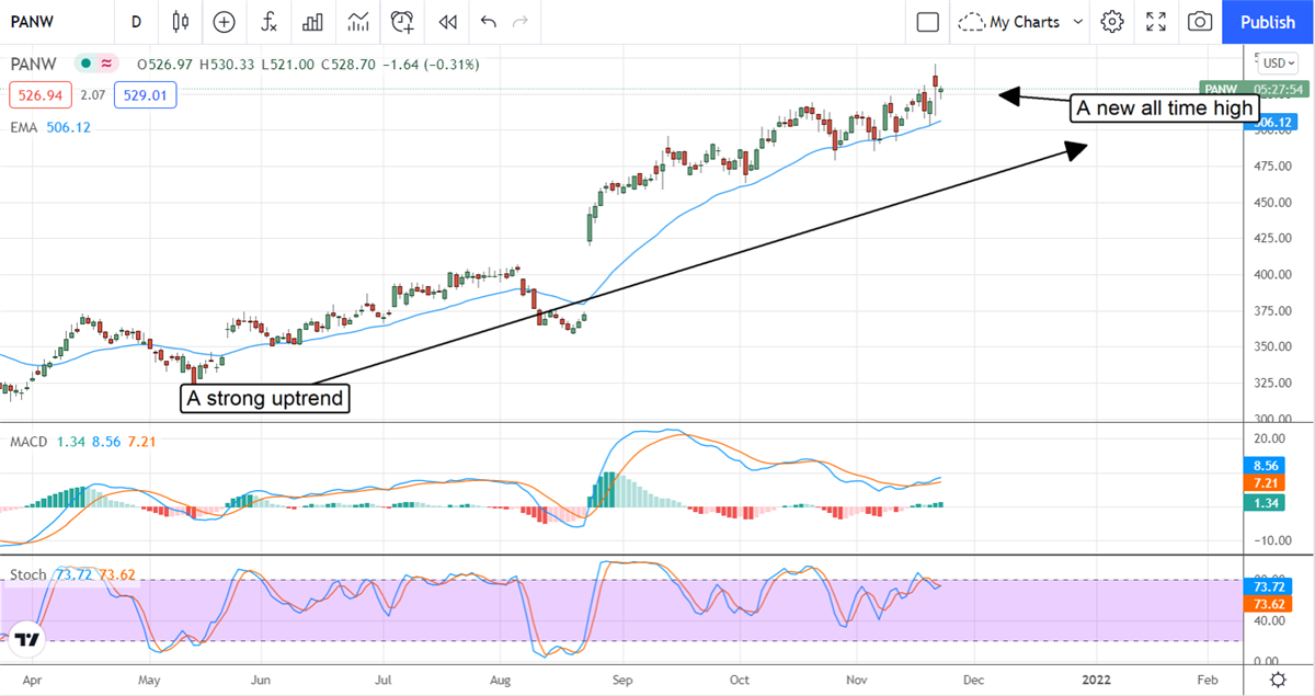 High-Flying Palo Alto Networks Is Going Higher