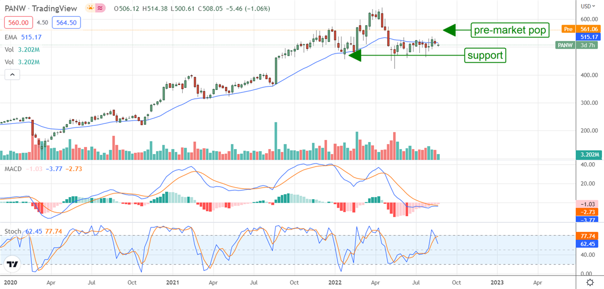 Palo Alto Networks Leads Cloud Security Stocks Higher