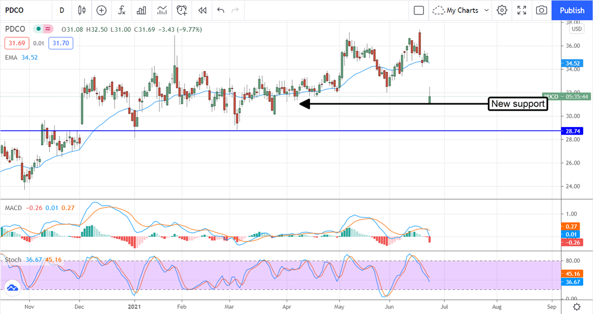 The Patterson Companies, Inc Goes On Sale