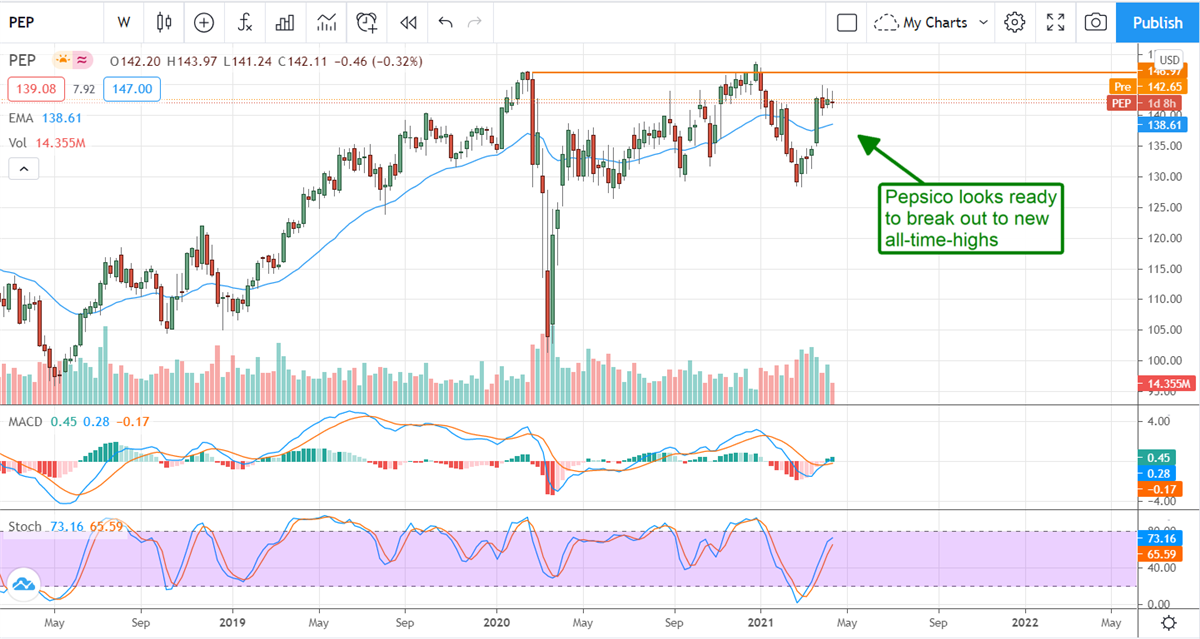 Pepsico Floats Higher After Q1 Beat 