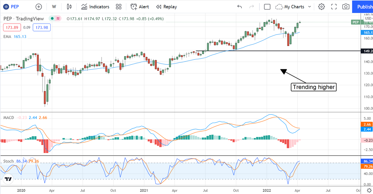 Three Dividend Stocks With Growth Potential 