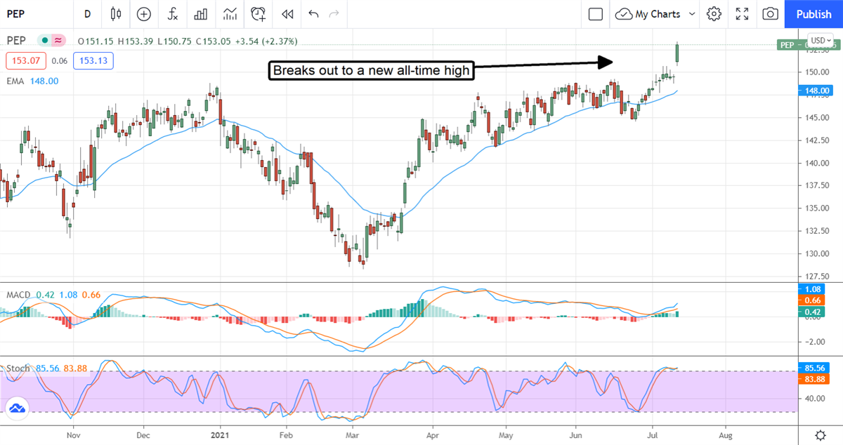 PepsiCo Bubbles To New Highs On Earnings Outlook