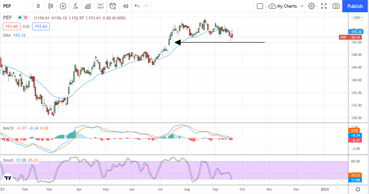 Three (3) Consumer Staples That Will Outperform In The 4th Quarter