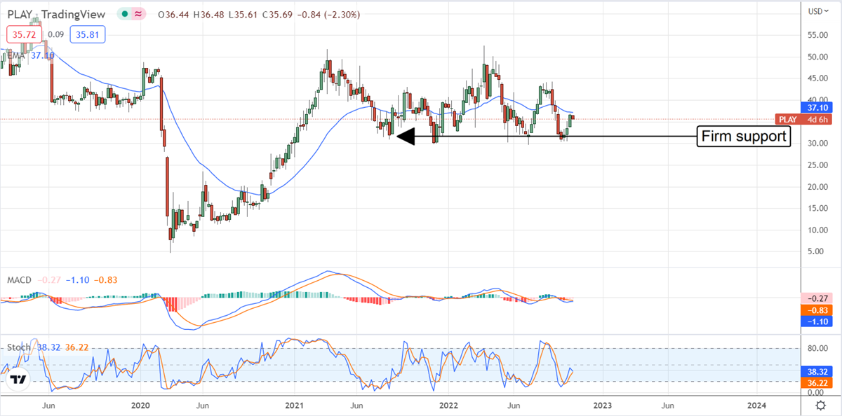 Insiders And Institutions Put A Bottom In Dave & Buster’s 