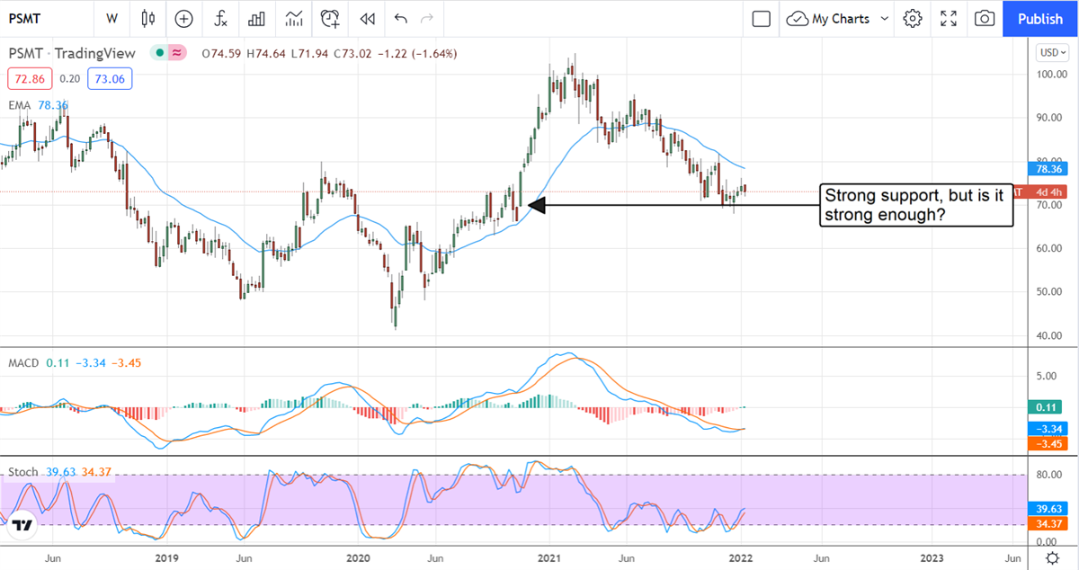 PriceSmart, Inc .回归更合理的估值