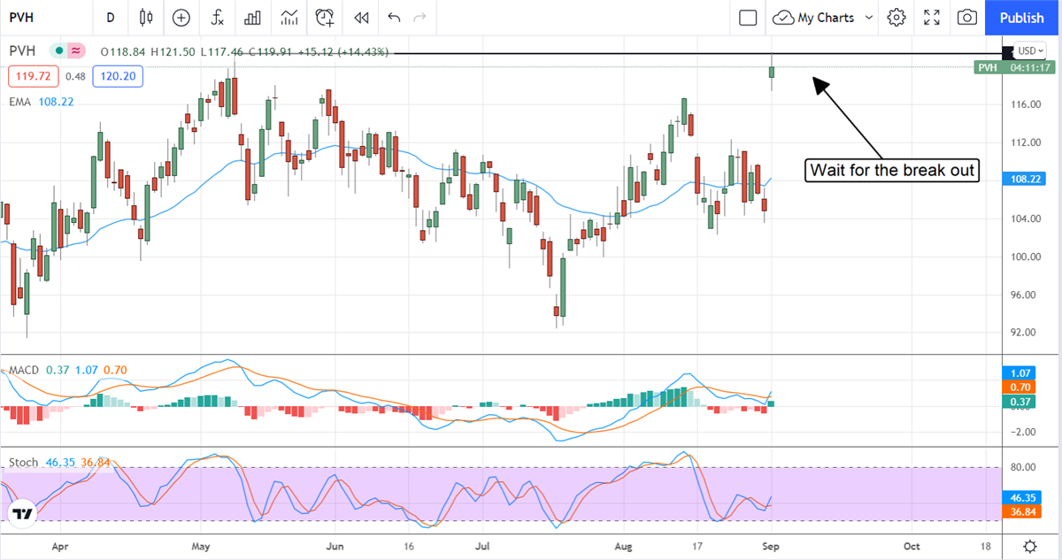 PVH Corp Could Reinstate The Dividend At Any Time