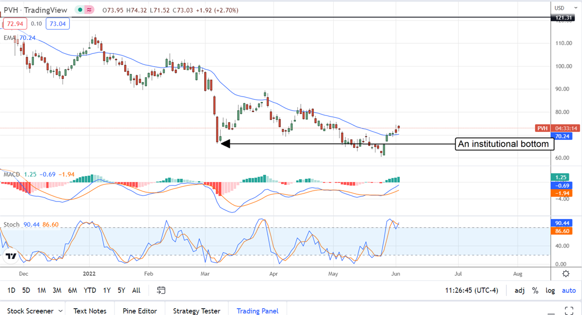 PVH Corp. Looks Sharp For A Major Reversal 