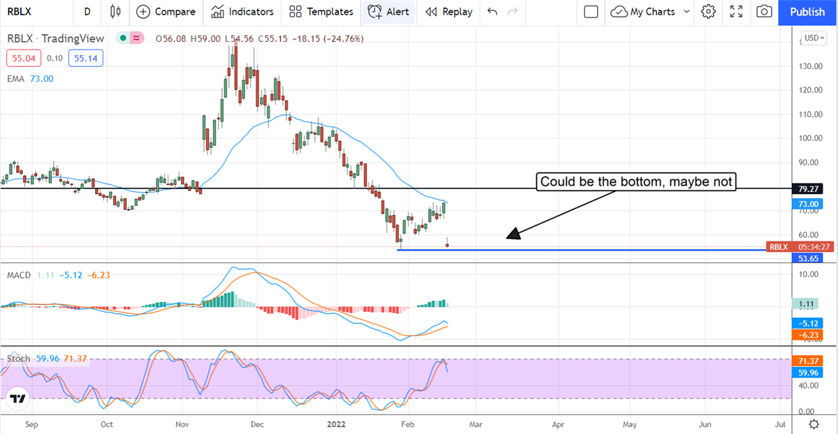 Roblox Stock: Buying A Piece Of The Metaverse (NYSE:RBLX