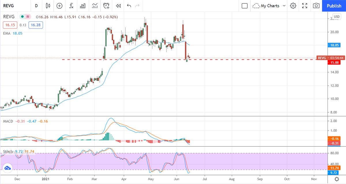 Three EV Companies That Are Still Good Investments