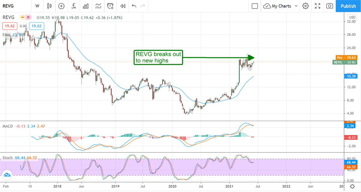 Rev Group Rockets Higher After Raising Guidance Again