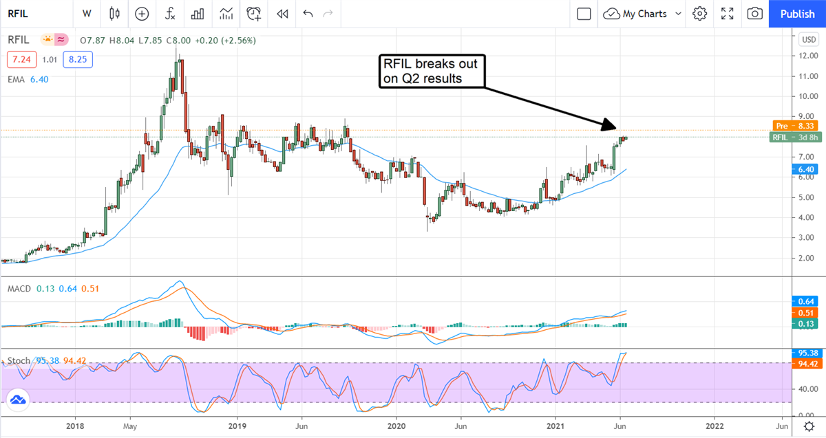 RF Industries Is A Micro-Cap You Need To Own