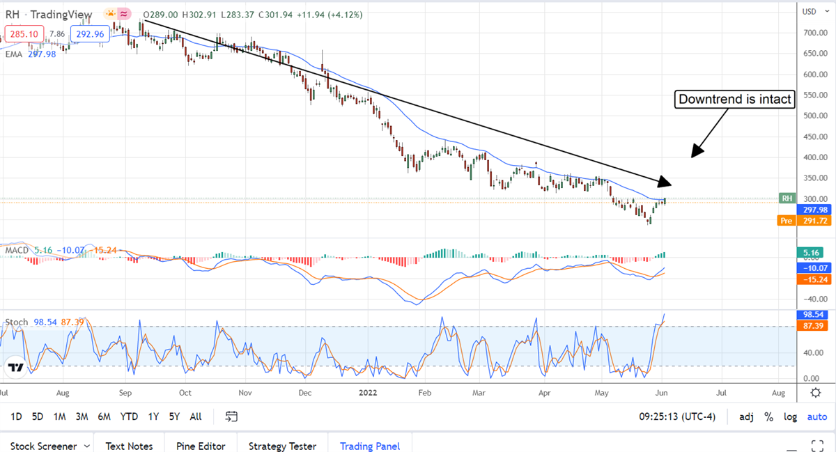 Don’t Bet On A Bounce For RH 