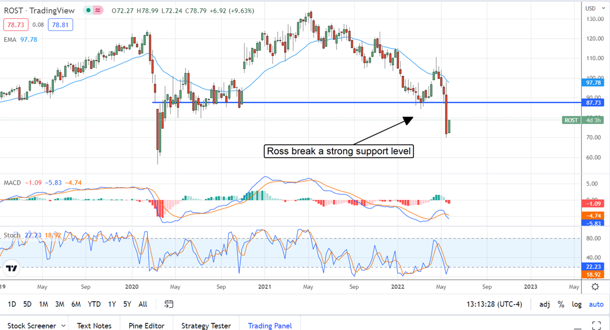 Two Stocks You Shouldn't Buy On Post-Earnings Weakness 