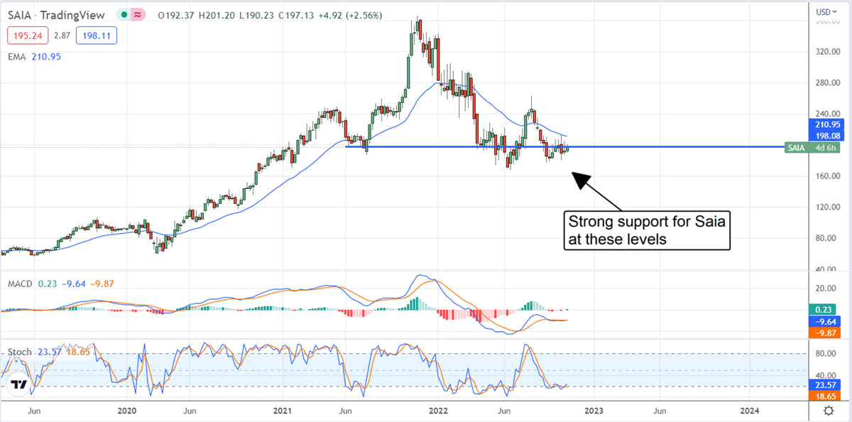 Saia Stock Is Ready To Switch Gears And Move Higher