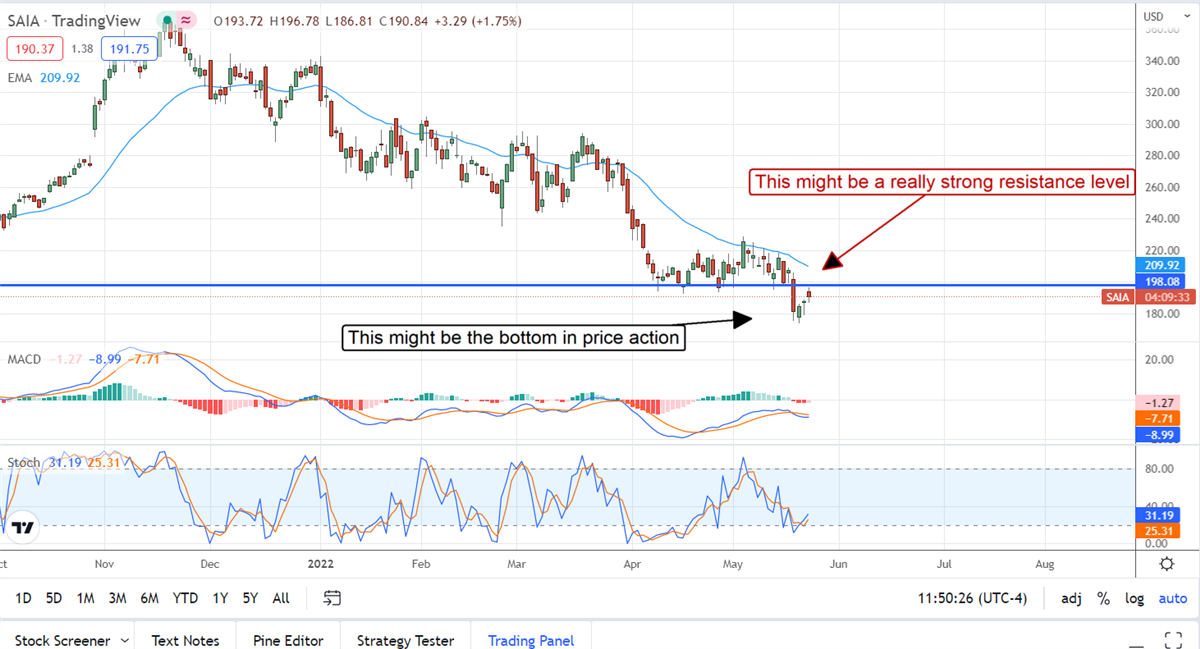 The Institutions Go Long Saia, Inc In Q2 