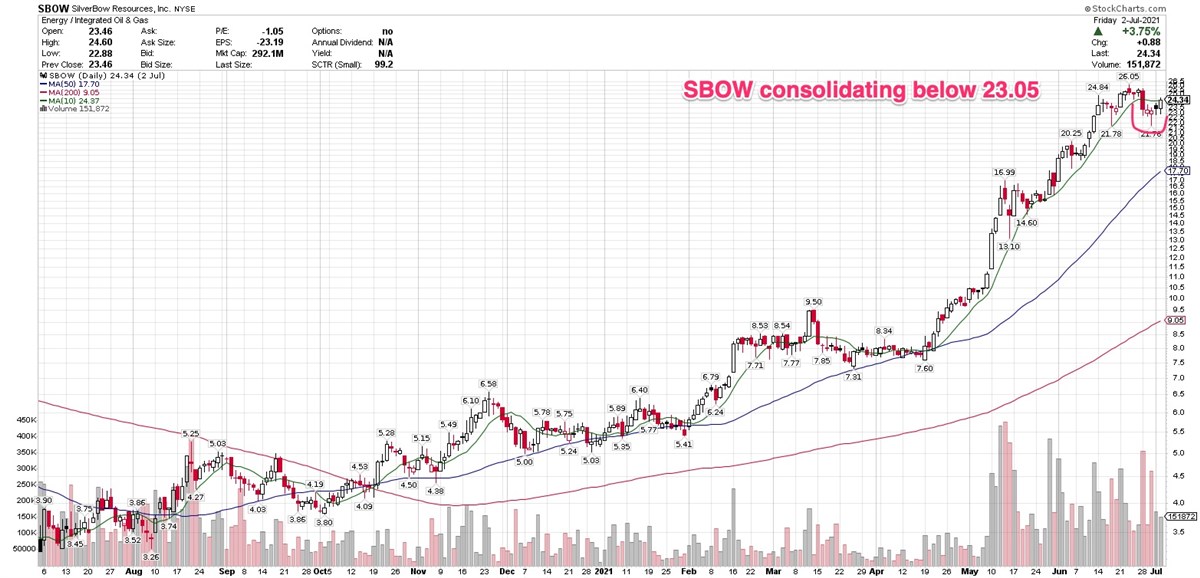 These 3 Stocks Forming Constructive Consolidations After Big Rallies