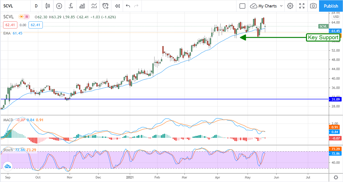 Buy Shoe Carnival On Post-Earnings Weakness 