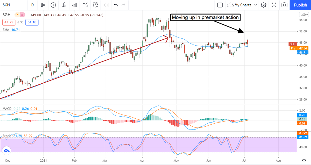 SMART Global Holdings, Inc Is Still An Intelligent Buy