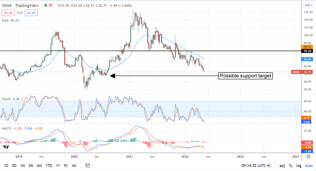 Analysts Sentiment Weights On Shake Shak 