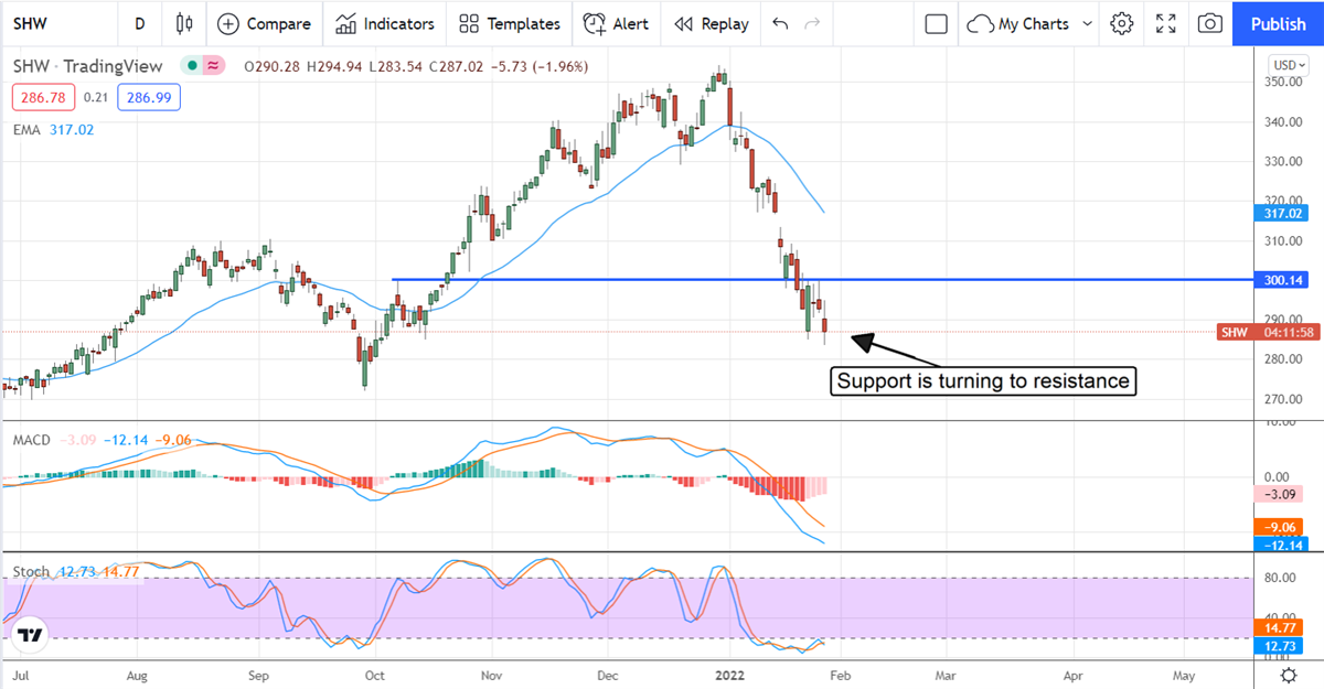 Sherwin-Williams Growth Is Already Priced In 