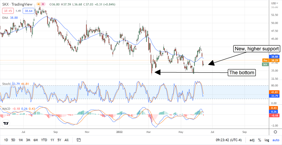 Two Retailers The Analysts Are Buying 