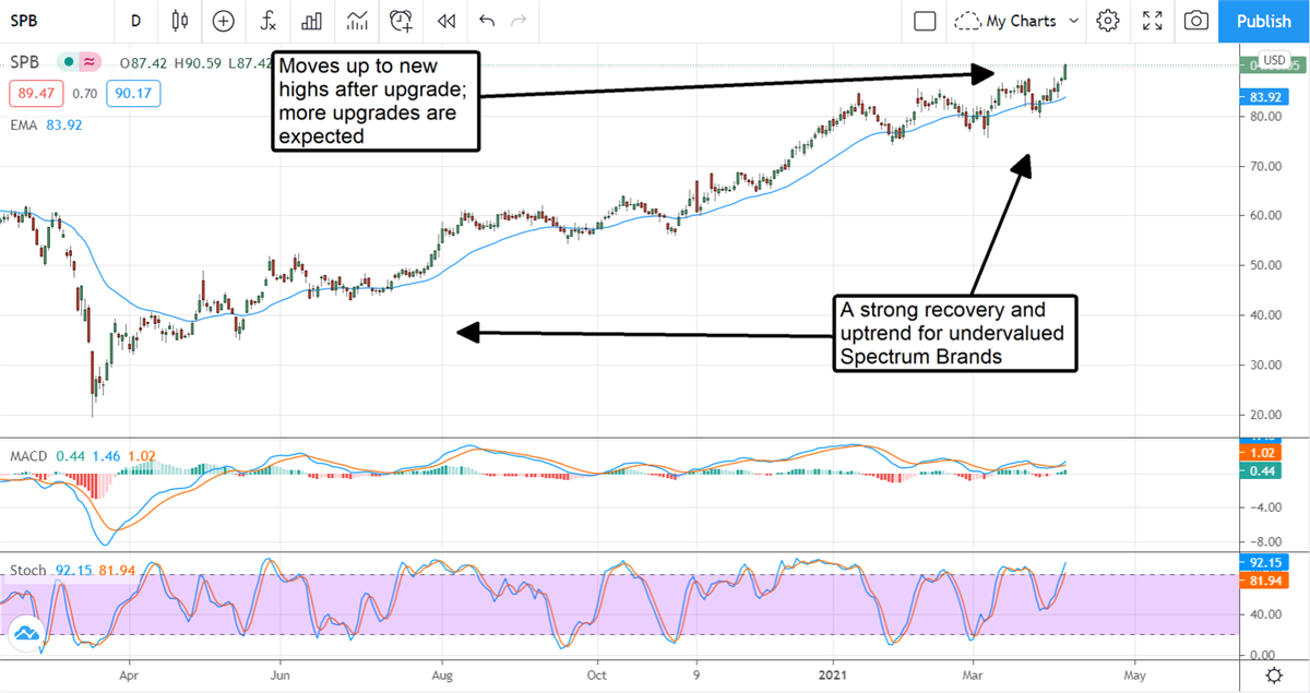 Undervalued Spectrum Brands Moves Higher After Upgrade