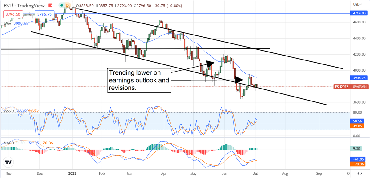 Earnings Revisions: Why You Shouldn’t Count On A Rebound In Stocks 