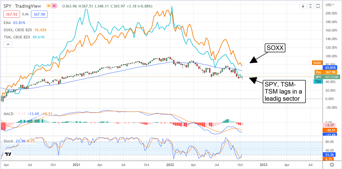 Is Taiwan Semiconductor A Good Investment For 2023? 