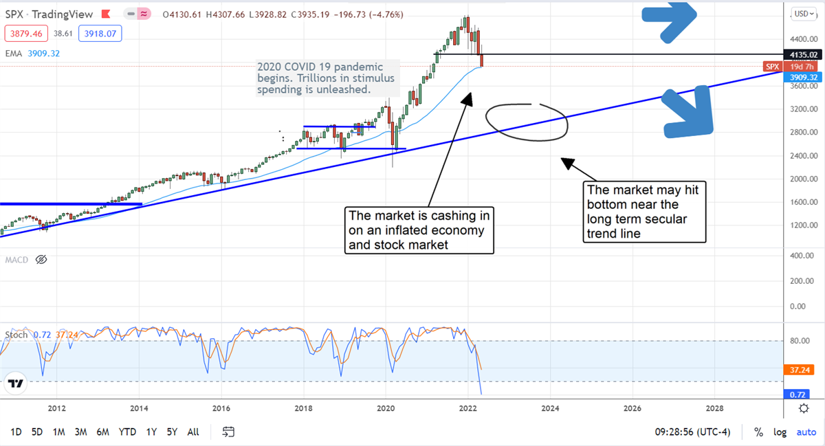 The S&P 500 Could Fall Another 28%