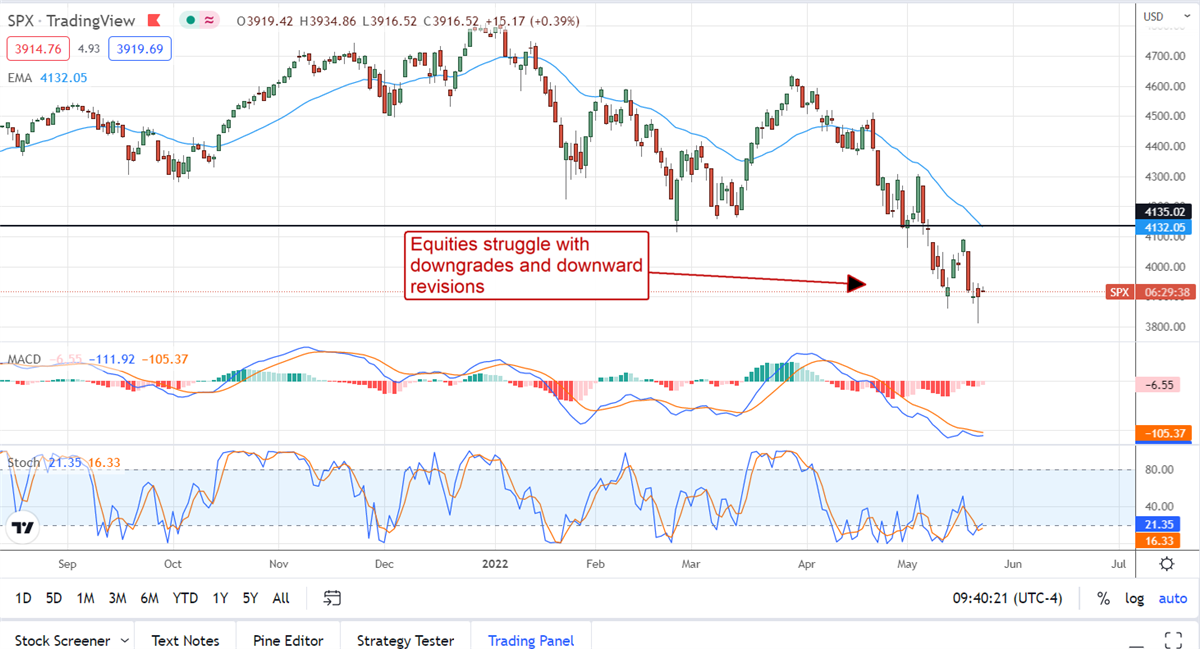 Stock Market Downgrades Are Dragging The S&P 500 Lower 