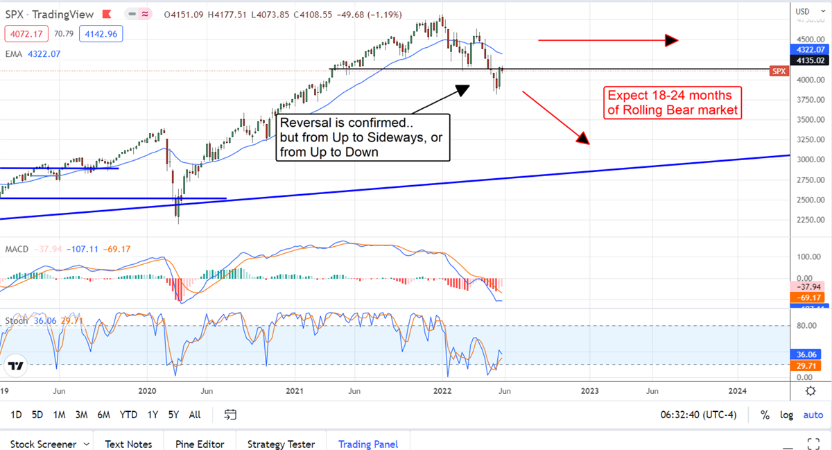 This Isn't A Buyable Bottom For Stocks 