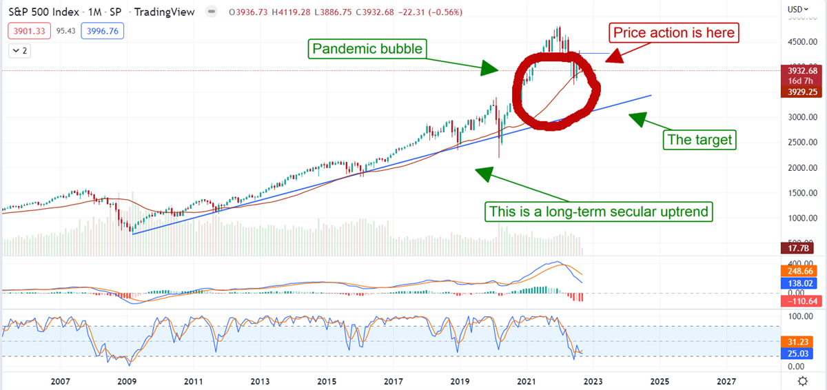 It’s Time To Embrace Another 25% Decline In The S&P 500