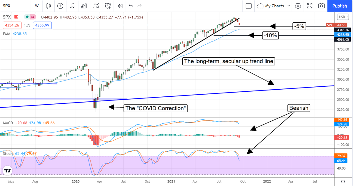 How Deep Dan This Stock Market Correction Go?