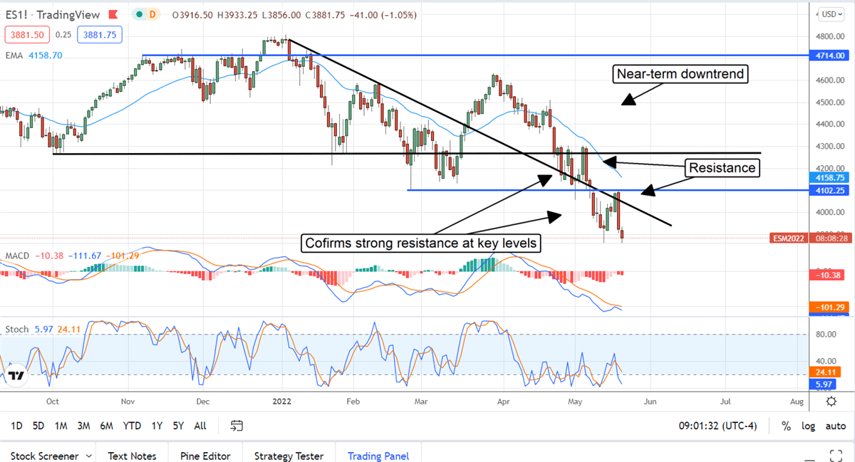 A Reversal In The S&P 500 Is Confirmed 