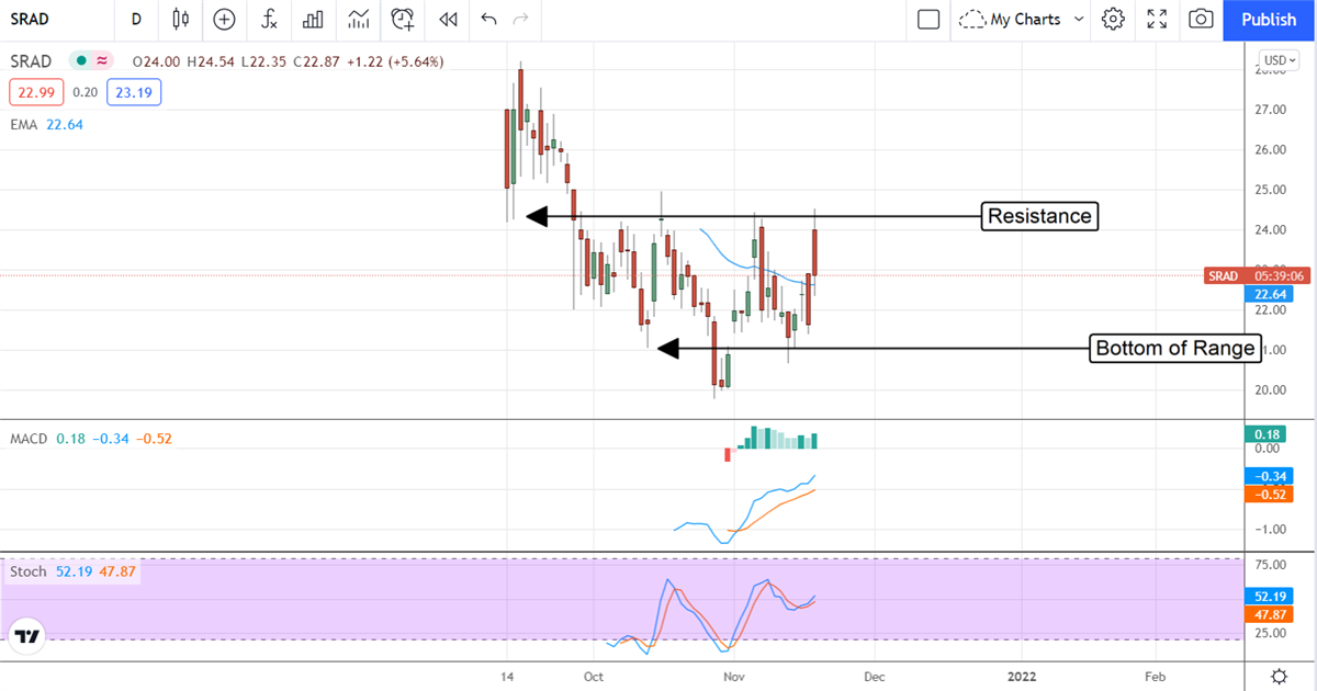 Sportradar Group Is No Blip To Be Ignored 