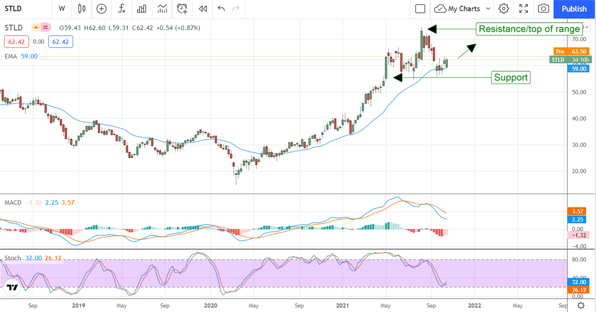 Steel Dynamics Could Set A New All-Time High, Soon