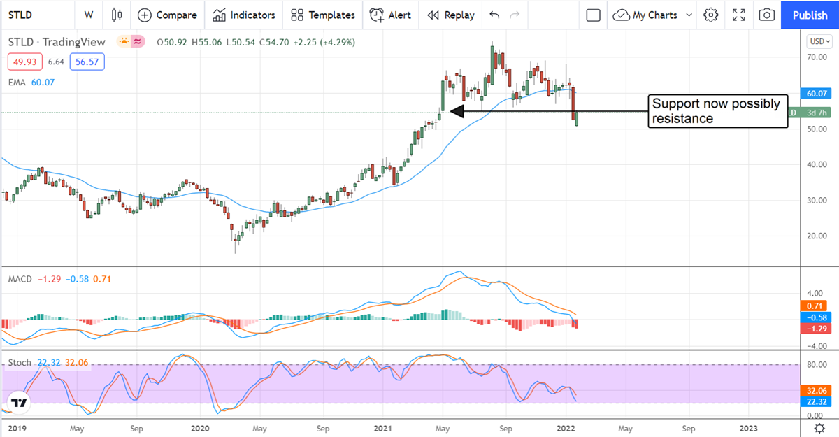 Steel Dynamics Is A Value That Should Not Be Passed Up 