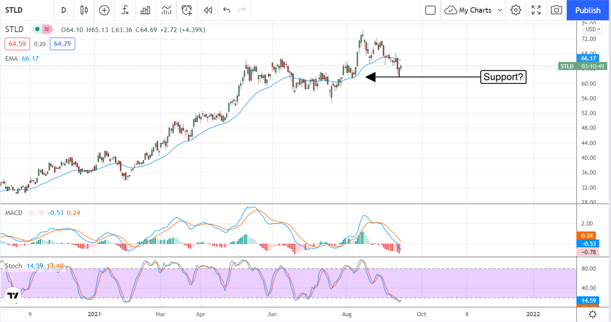 Metals Stocks Get Major Upgrade