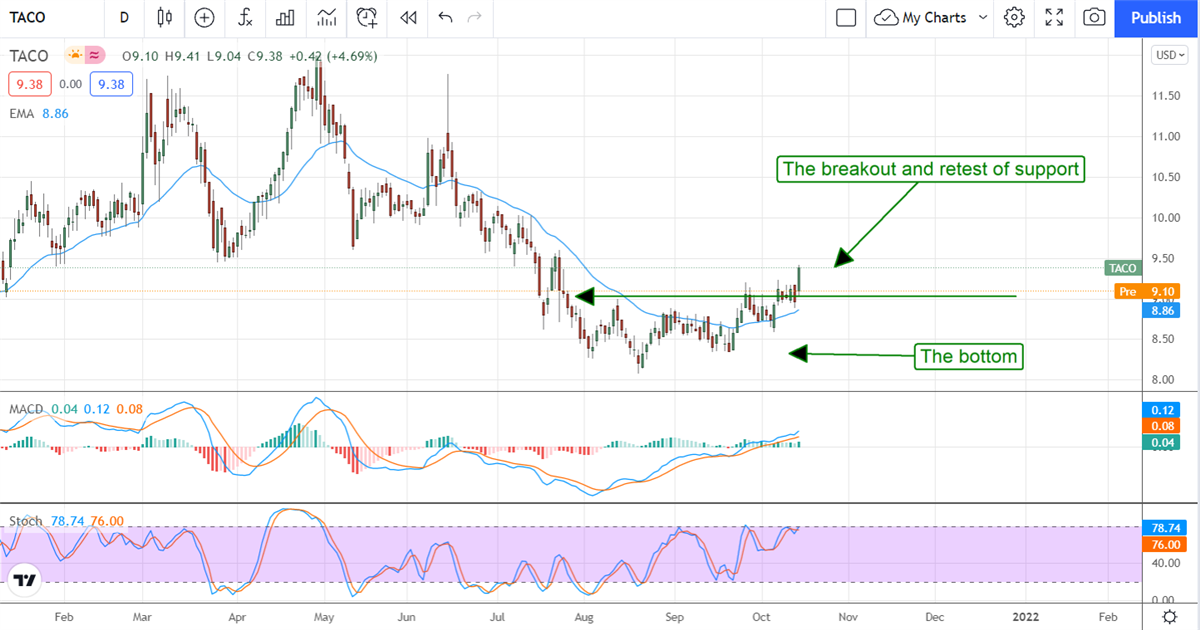 Del Taco Is A Tasty Treat For Dividend Growth Portfolios