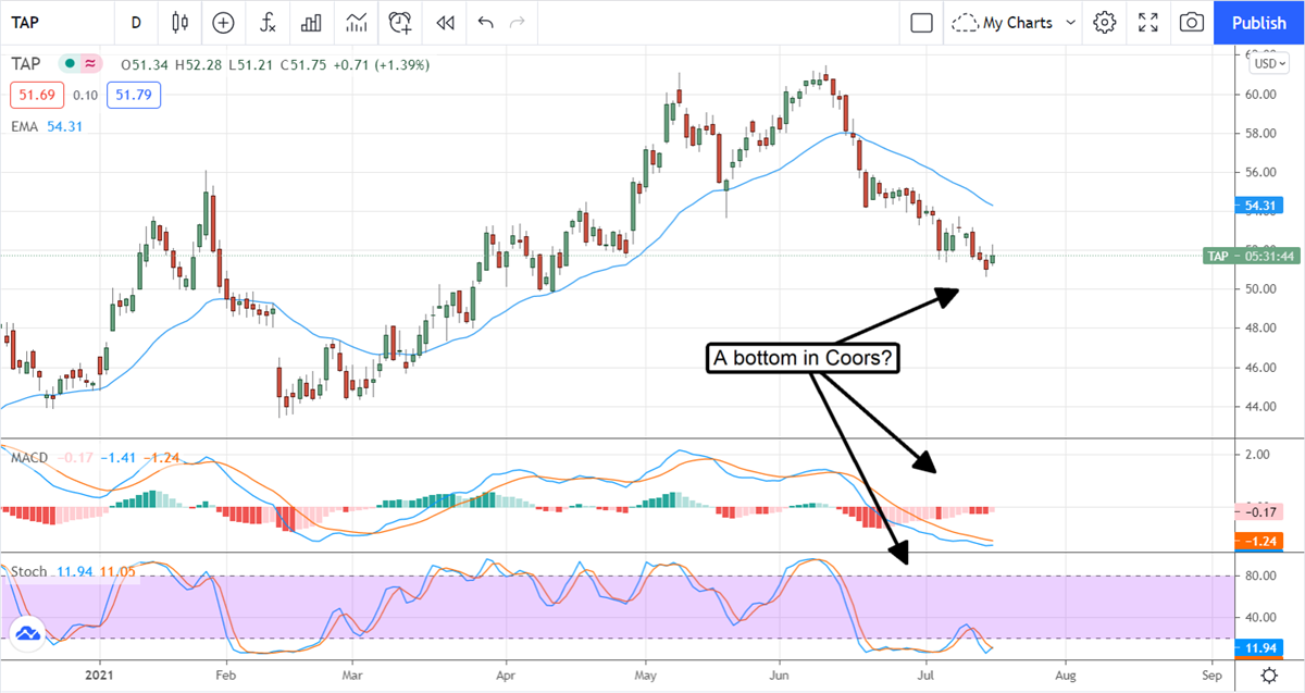 Tap Into Molson Coors Dividend Growth Outlook