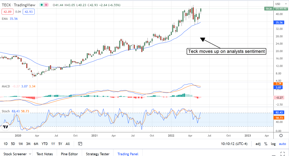 These Are the Three (3) Most Upgraded Stocks For Q2