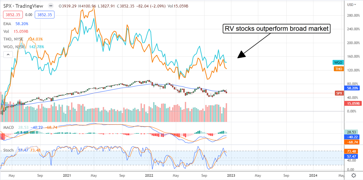 4 Comfortable RV Stocks To Ride Out Recession 