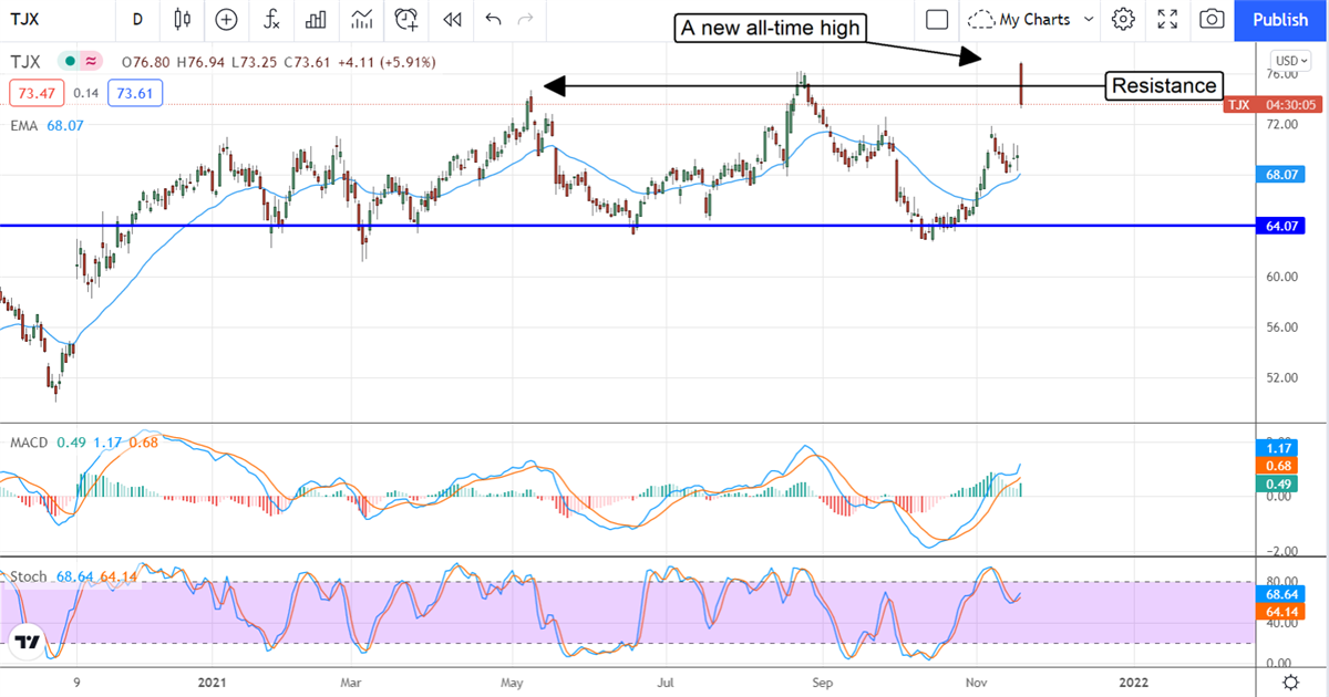 The TJX Companies Is Breaking Out To New Highs