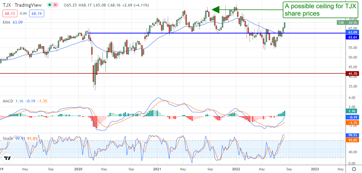 Institutional Support For TJX Companies May Cap Gains