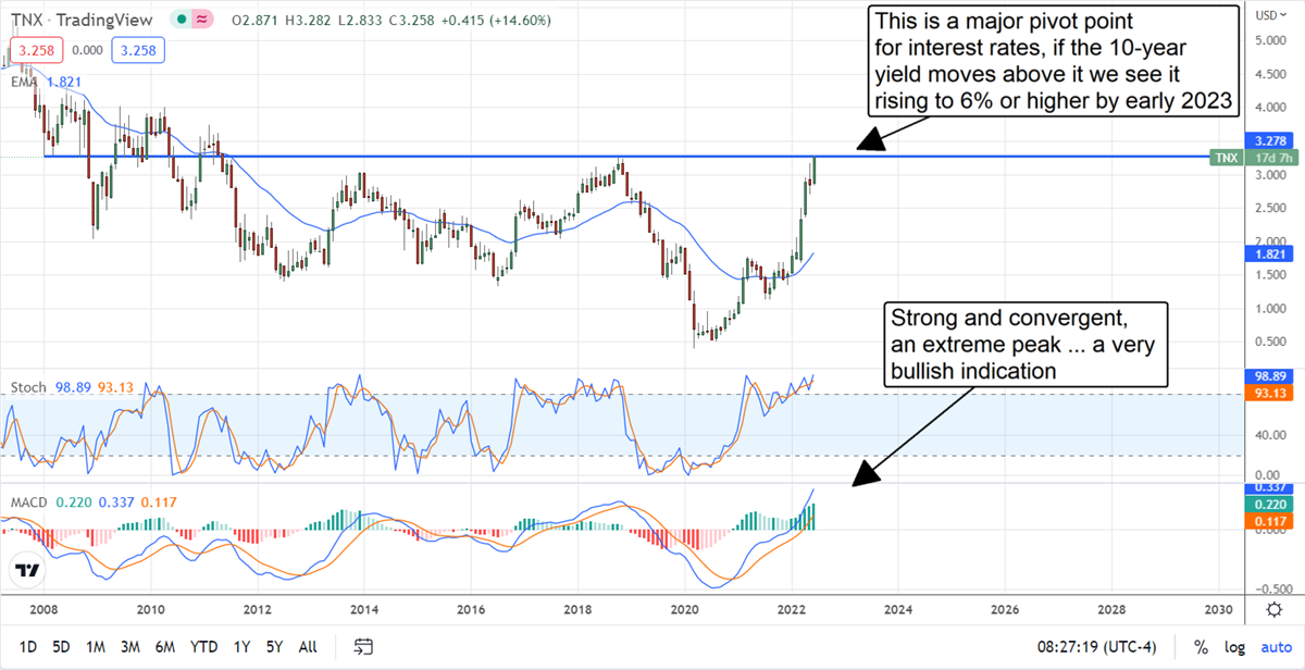 Where Are Interest Rates Going This Year? A Lot Higher 