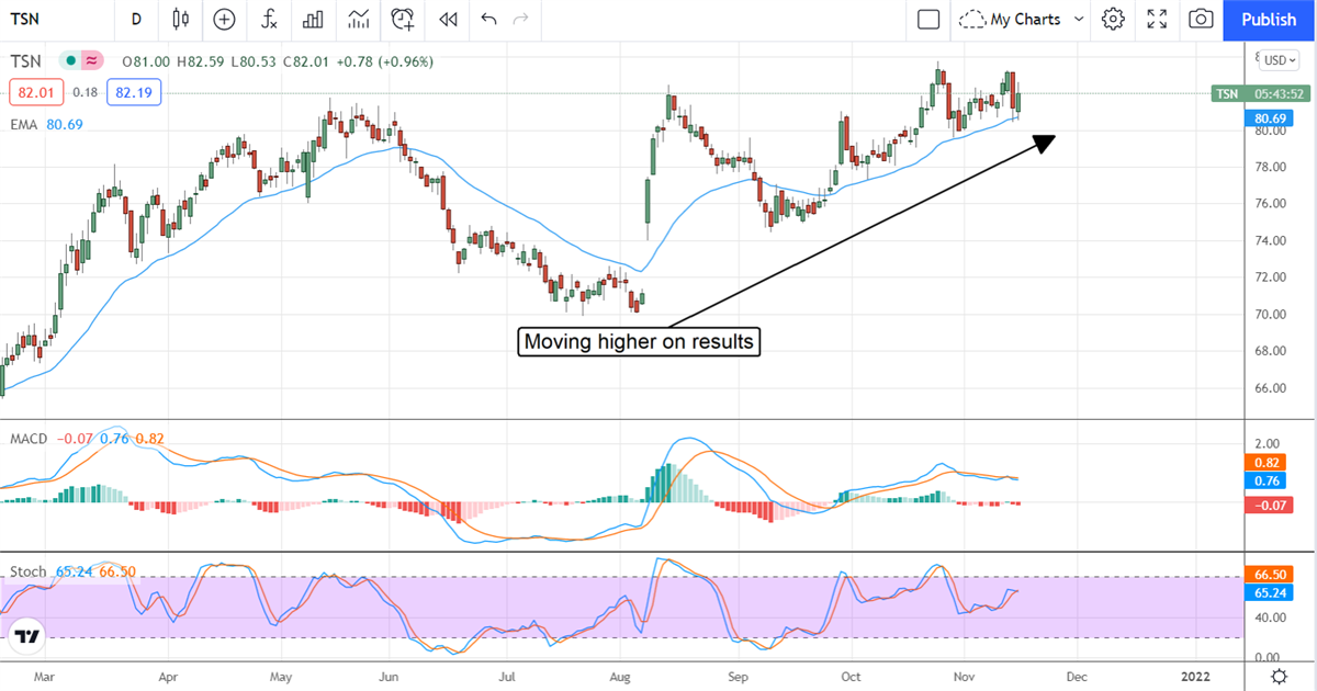 Tyson Foods Is A Hedge Against Inflation? 