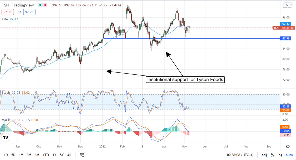 Institutional Support For Tyson Foods Is Growing 