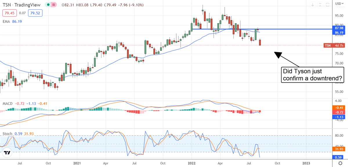 Is Tyson Foods A Buy On Post-Earnings Weakness? 