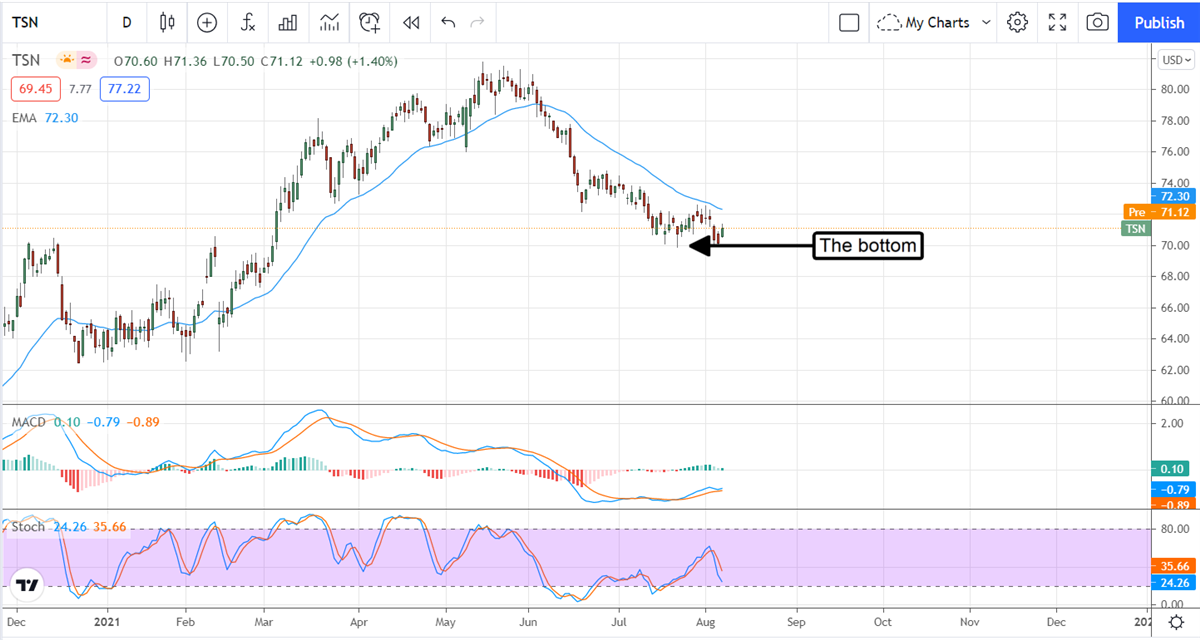 Tyson Foods Could Gain 50% By The End Of The Year