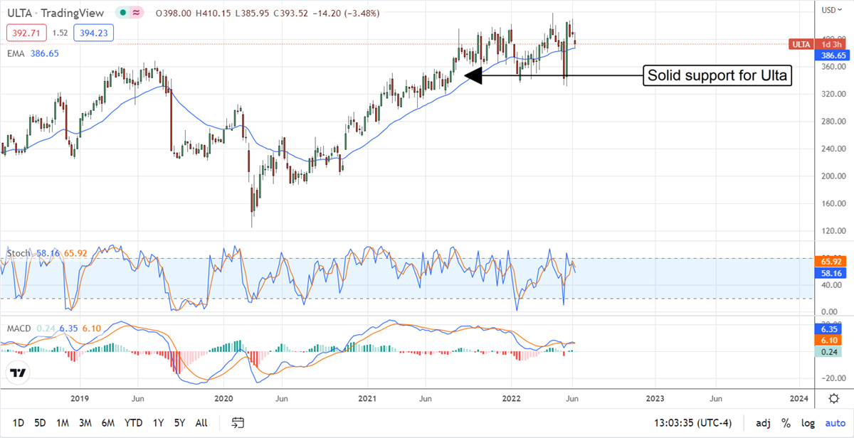 The Analysts Upgrade… Retail Stocks? 